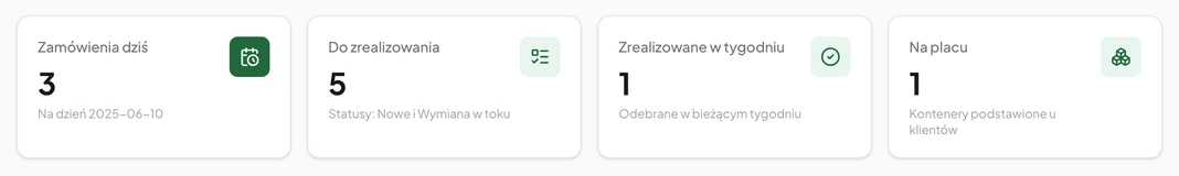 Pasek pulpitu makiety systemu transportowego: cztery kafle z licznikami - zamówienia na dziś, do zrealizowania, zrealizowane w tygodniu, kontenery u klientów.